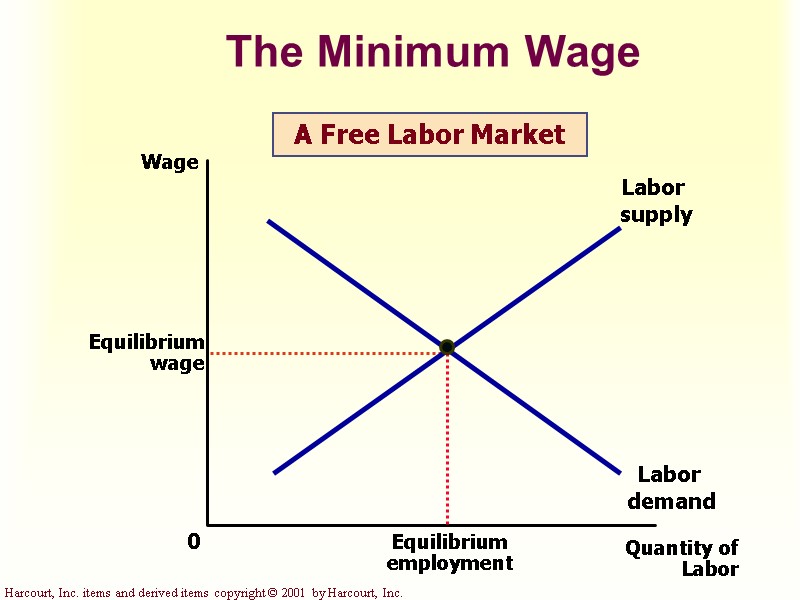 The Minimum Wage Quantity of Labor 0 Wage Labor  demand Labor  supply